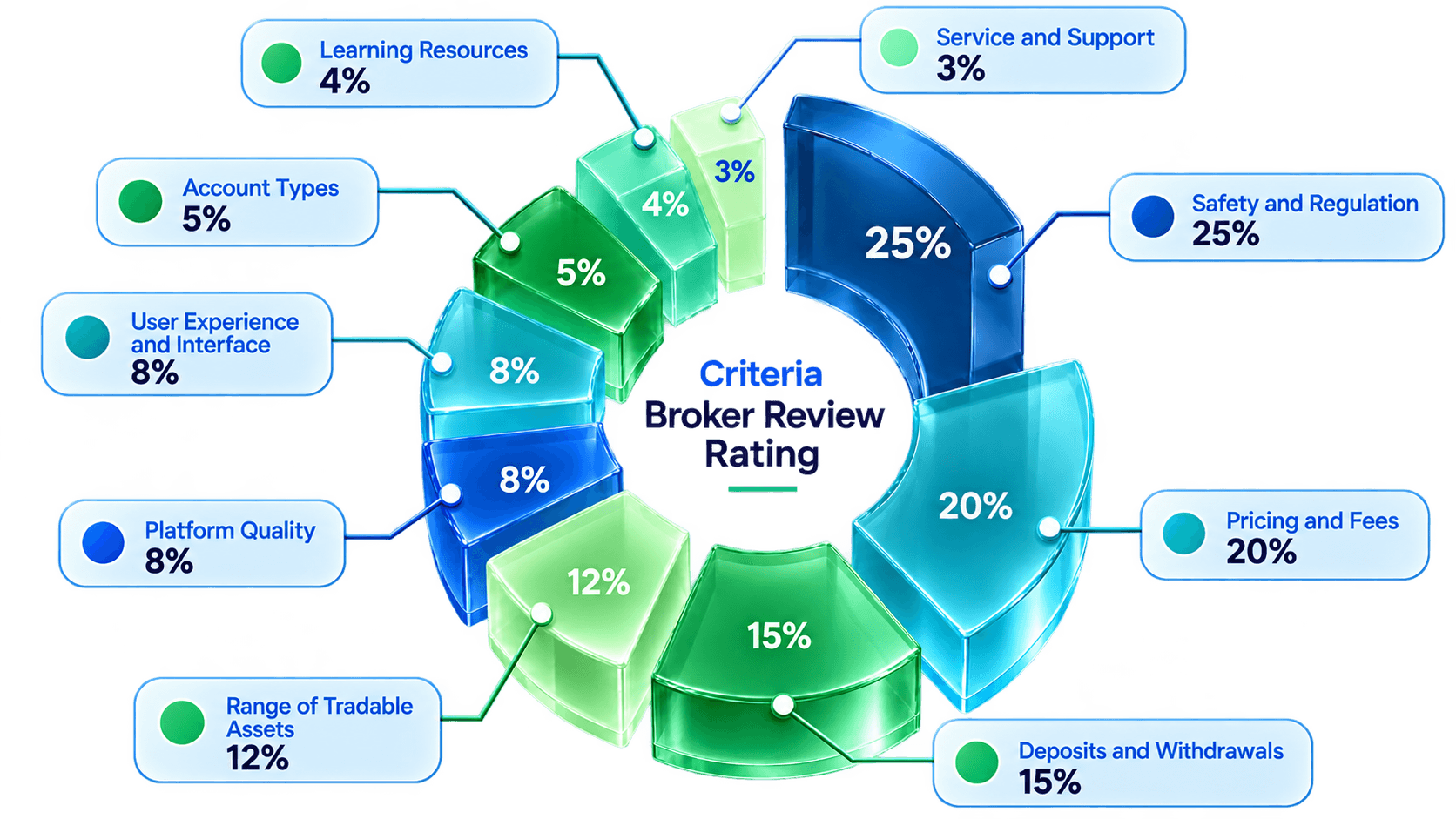 Monetyra broker review scoring weighting across nine categories: Safety and Regulation 25%, Pricing and Fees 20%, Deposits and Withdrawals 15%, Range of Tradable Assets 12%, Platform Quality 8%, User Experience and Interface 8%, Account Types 5%, Learning Resources 4%, and Service and Support 3%.